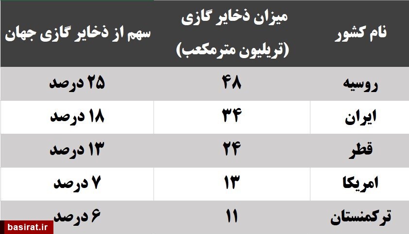 ایران چگونه قطر را از محاصره نجات داد؟/ تصمیم برای آینده انرژی جهان در قطر/