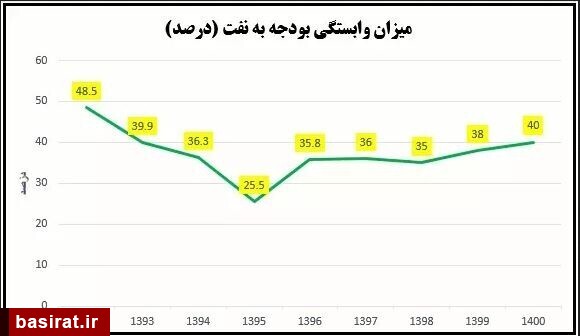 &laquo;اقتصاد بدون نفت&raquo; نه، &laquo;بودجه بدون نفت&raquo;!