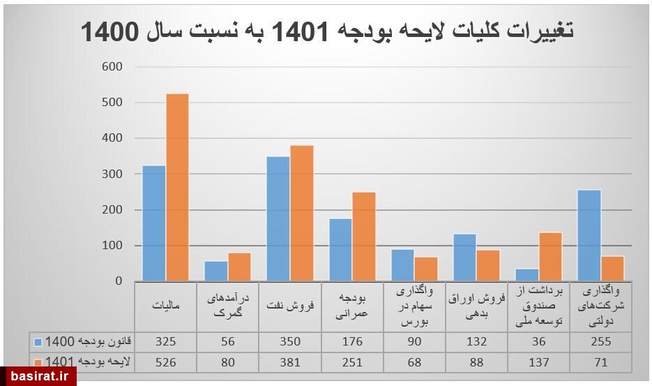 &laquo;اقتصاد بدون نفت&raquo; نه، &laquo;بودجه بدون نفت&raquo;!