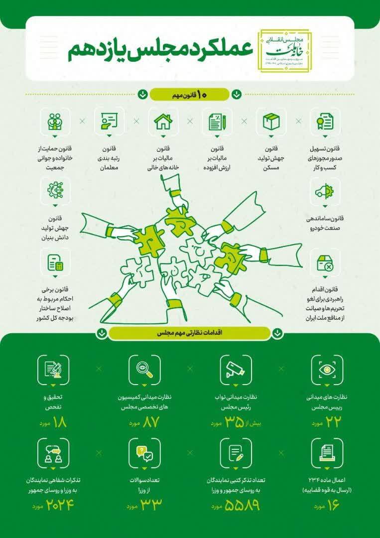 کارنامه عملکرد مجلس یازدهم+ اینفوگرافی