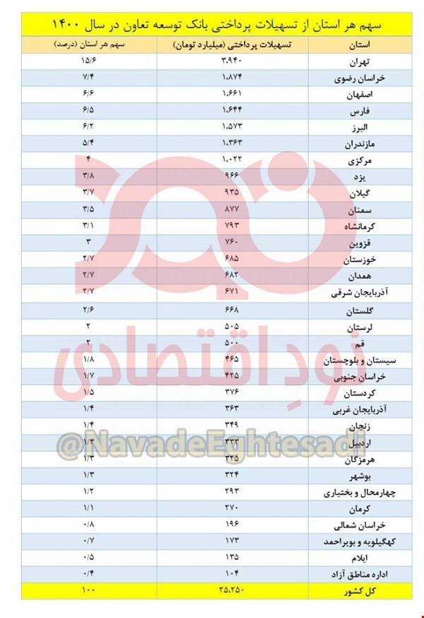  ۵۲ درصد از تسهیلات بانک دولتی توسعه‌تعاون به ۷ استان پرداخت شد