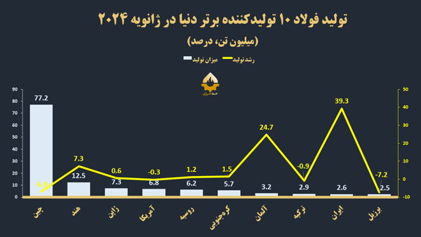 تخته‌گاز صنعت فولاد در بین ۱۰ تولیدکننده برتر دنیا