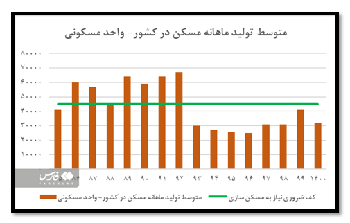 کوتاهی بانک در تسهیلات‌دهی به طرح نهضت ملی مسکن