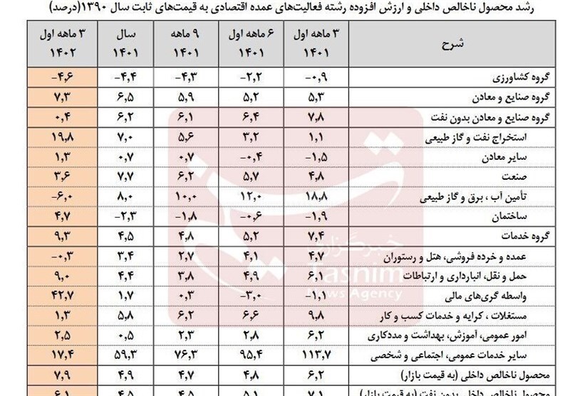 نرخ رشد اقتصادی بهار به مرز ۸ درصد رسید نرخ رشد اقتصادی بهار به مرز ۸ درصد رسید