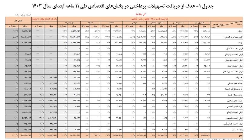 سهم مردم از وامهای بانکی چقدر است؟ سهم مردم از وامهای بانکی چقدر است؟