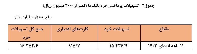 سهم مردم از وامهای بانکی چقدر است؟ سهم مردم از وامهای بانکی چقدر است؟