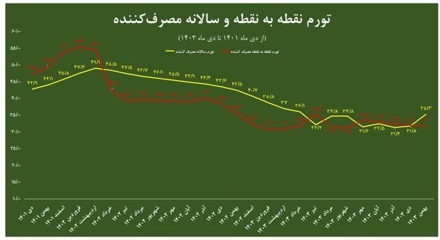 عملکرد ۲ساله اقتصاد ایران در متغیرهای پولی چهپیامی دارد؟ عملکرد ۲ساله اقتصاد ایران در متغیرهای پولی چهپیامی دارد؟