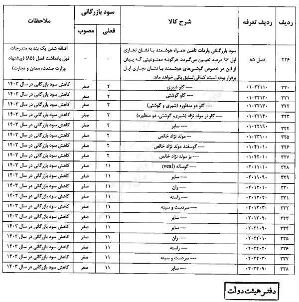 سود بازرگانی گوشت و دام زنده صفر و گوشی اپل ۹۶ درصد شد