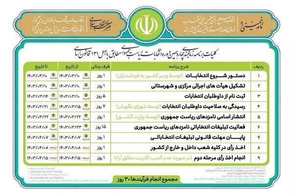 از سوی وزارت کشور؛کلیات برنامه زمانبندی انتخابات ریاست جمهوری اعلام شد از سوی وزارت کشور؛کلیات برنامه زمانبندی انتخابات ریاست جمهوری اعلام شد