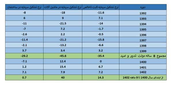کاهش ۱۵.۸ درصدی تشکیل سرمایه در سال‌هایِ برجامی