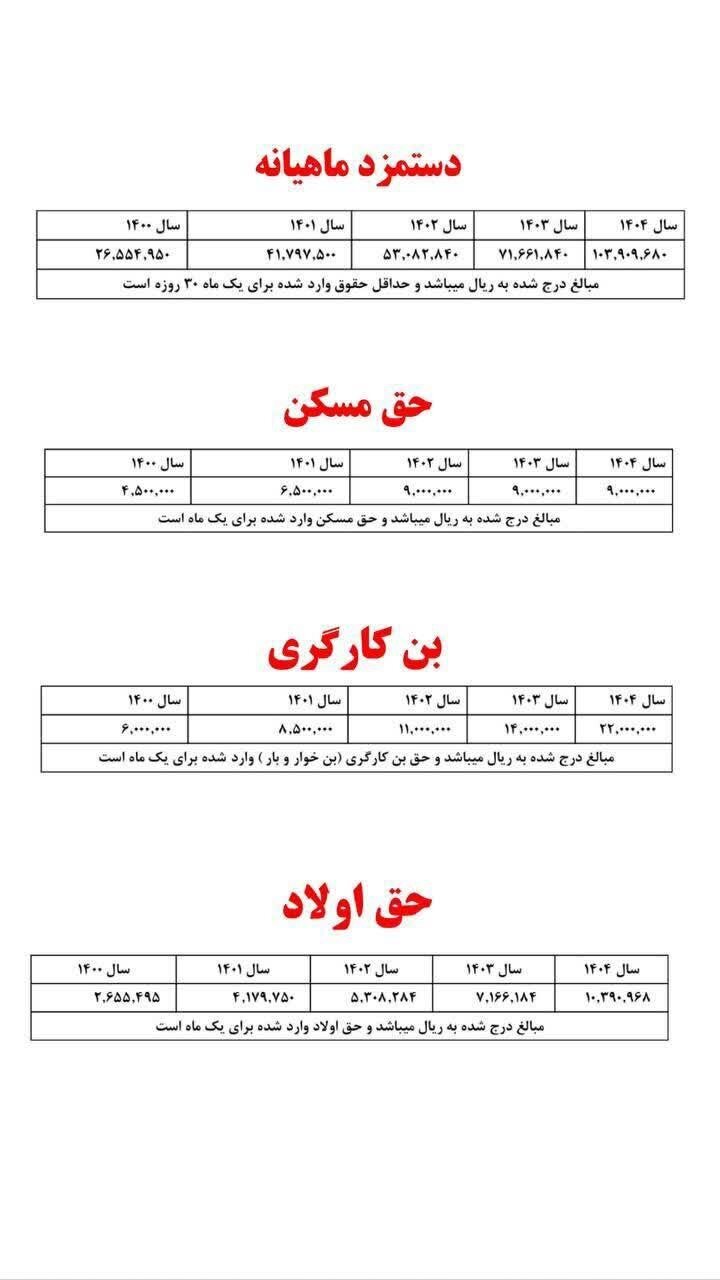 جزئیات دستمزد کارگران در سال ۱۴۰۴+ جدول جزئیات دستمزد کارگران در سال ۱۴۰۴+ جدول