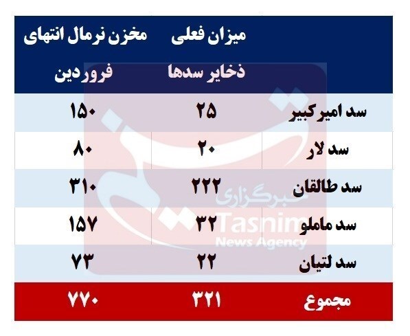 کسری ۴۴۹ میلیون مترمکعبی مخازن سدهای تهران کسری ۴۴۹ میلیون مترمکعبی مخازن سدهای تهران