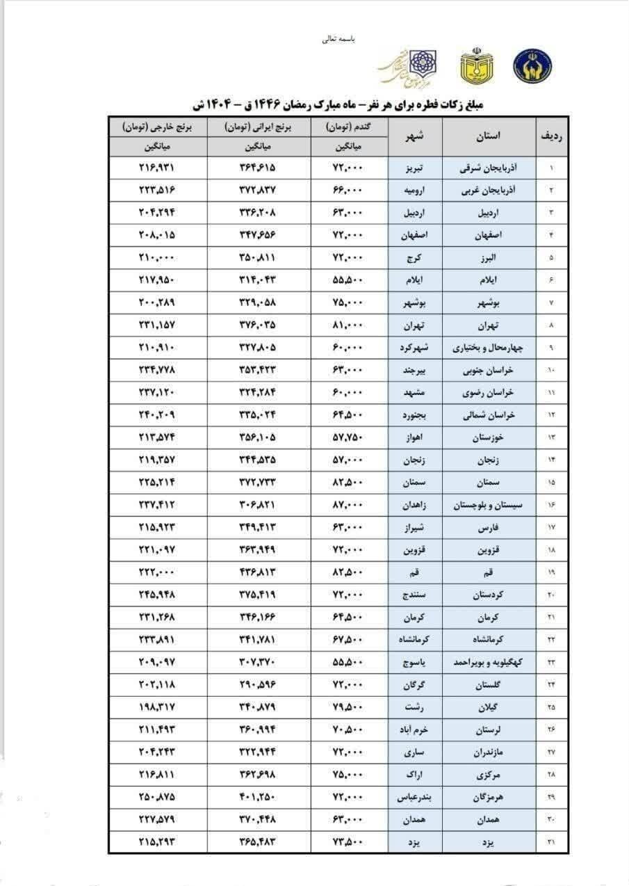 نرخ زکات فطره برای هر استان چقدر است؟ نرخ زکات فطره برای هر استان چقدر است؟