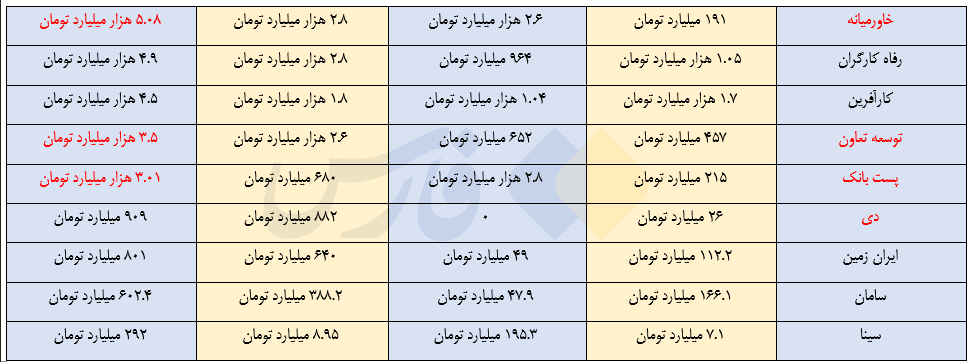 جدیدترین آمار از بدهی ابربدهکاران به بانکها جدیدترین آمار از بدهی ابربدهکاران به بانکها