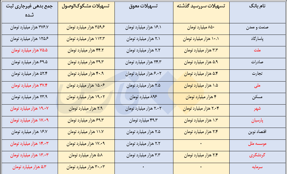 جدیدترین آمار از بدهی ابربدهکاران به بانکها جدیدترین آمار از بدهی ابربدهکاران به بانکها