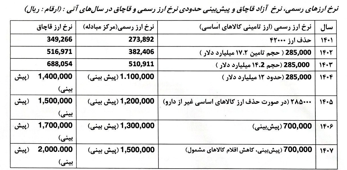 قیمت ارز ,