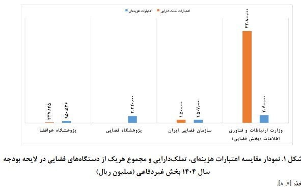 رشد ۳۳ درصدی بودجه صنعت فضایی غیردفاعی کشور در سال ۱۴۰۴