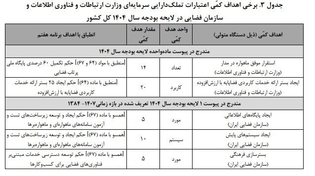 رشد ۳۳ درصدی بودجه صنعت فضایی غیردفاعی کشور در سال ۱۴۰۴