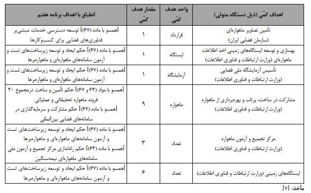رشد ۳۳ درصدی بودجه صنعت فضایی غیردفاعی کشور در سال ۱۴۰۴