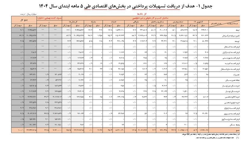 هشدار بانک مرکزی نسبت به تبعات تورمی رشد تسهیلات هشدار بانک مرکزی نسبت به تبعات تورمی رشد تسهیلات