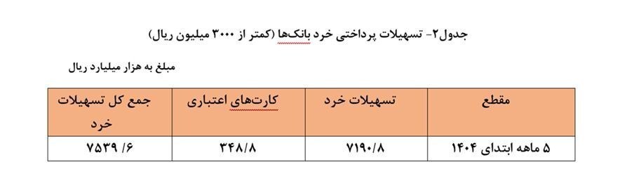 هشدار بانک مرکزی نسبت به تبعات تورمی رشد تسهیلات هشدار بانک مرکزی نسبت به تبعات تورمی رشد تسهیلات