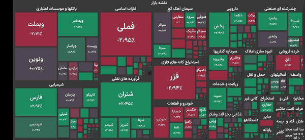 عبور شاخص کل بورس از ۵.۲ میلیون واحد در ۵ دقیقه