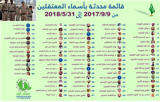 معارضان سعودی در فضای مجازی از افزایش بازداشت‌های سیاسی در عربستان در ماه مبارک رمضان خبر دادند.
صفحه معتقلی الرأی (بازداشت شدگان بیان) در توئیتر نوشت: با آغاز ماه رمضان بازداشت فعالان حقوق بشری در عربستان به اوج رسیده است.
این صفحه تصویری را منتشر کرد که در آن نام هشتاد تن از افرادی آمده است که از نهم ماه سپتامبر سال ۲۰۱۷ تا پایان ماه گذشته میلادی بازداشت شده اند.
